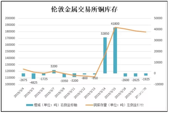 全球铜市场供需微妙变化，伦铜库存最新消息更新