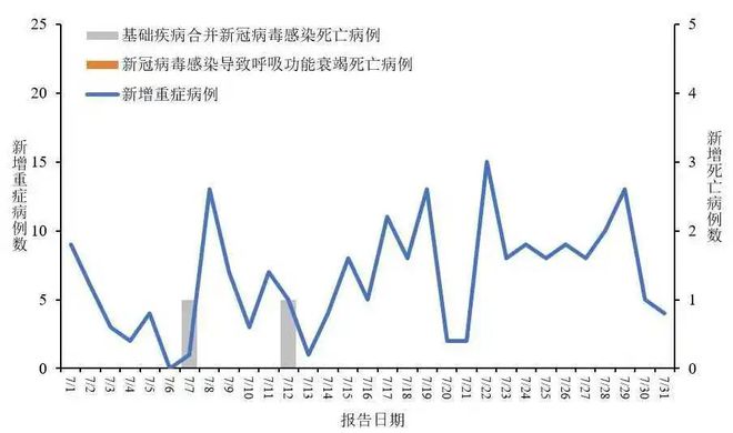 新冠病毒最新信息（7月版）