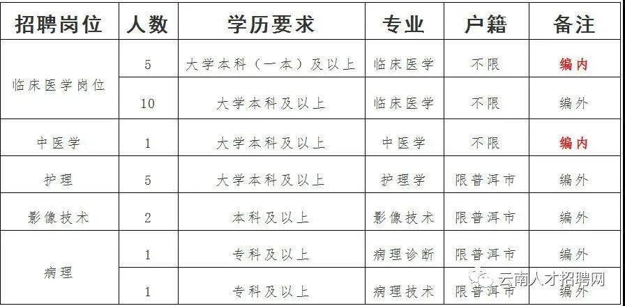 嵩明最新招聘信息汇总