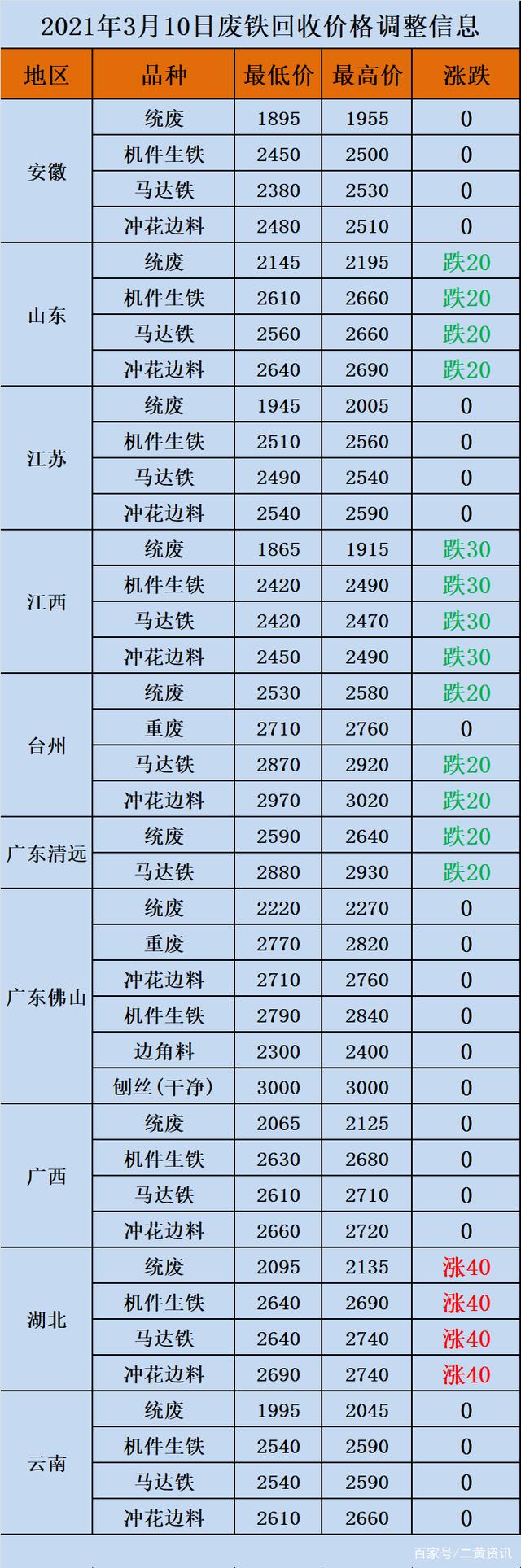 废锡价格行情更新，最新废锡价格动态