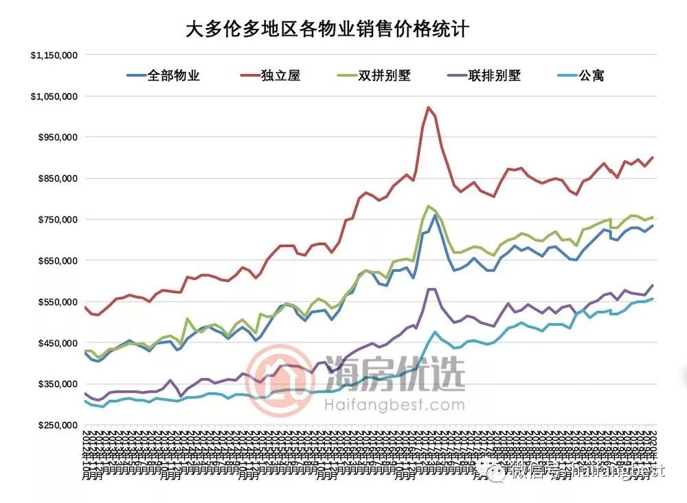 多伦多房价最新消息重磅更新，最新趋势与动态揭秘！